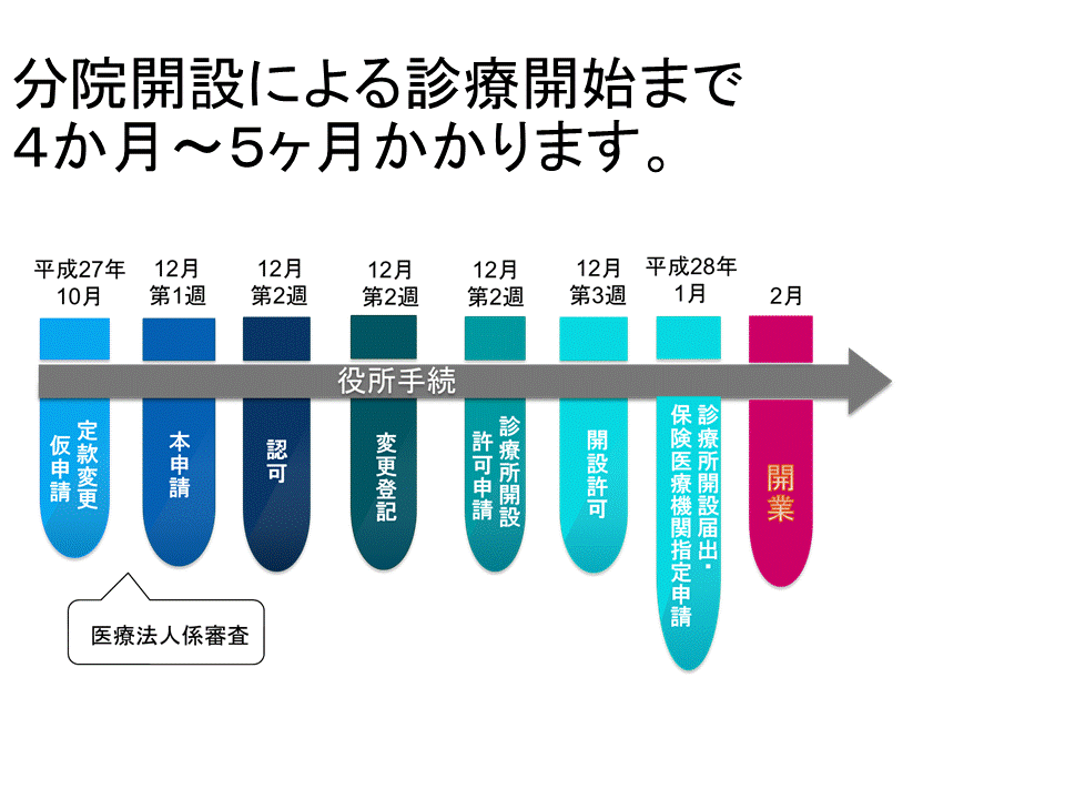 分院開設 分院設立手続きの流れ